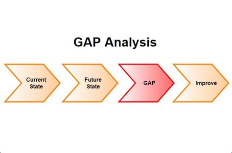 How to Conduct a Gap Analysis: Definition, Steps 